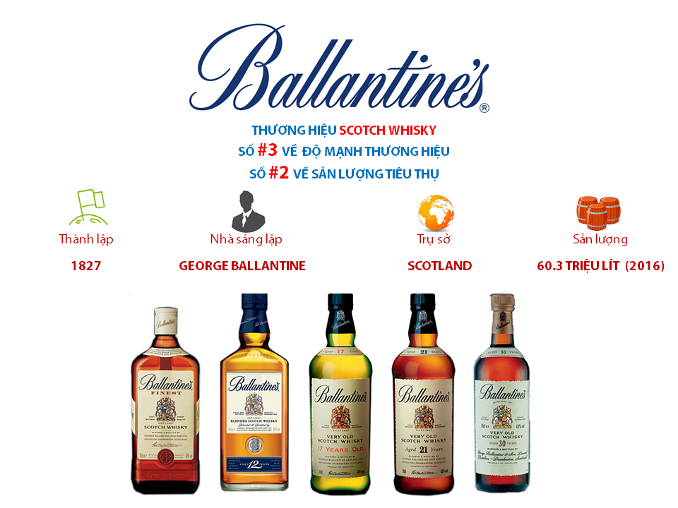 ruouballantines Thương hiệu