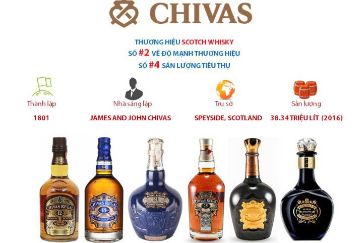 Gia tri Chivas Regal tren thi truong Whisky The Gioi