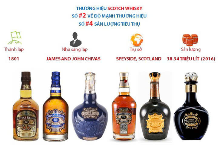 Gia tri thuong hieu ruou Chivas Regal