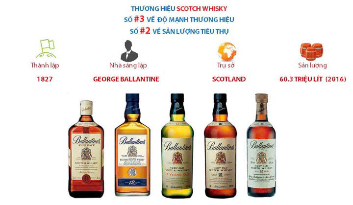Tri gia cua Ruou Ballantines